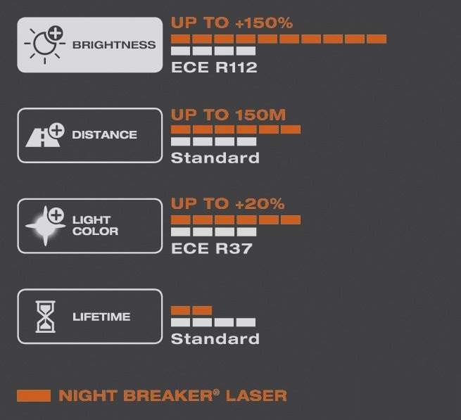 H4 OSRAM Night Breaker Laser +150% 1ks